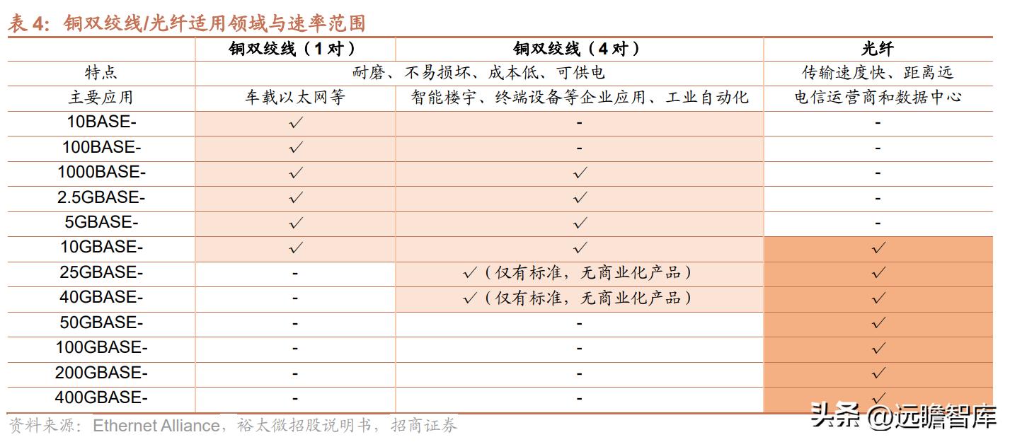 中国以太网物理层芯片龙头,裕太以太网芯片