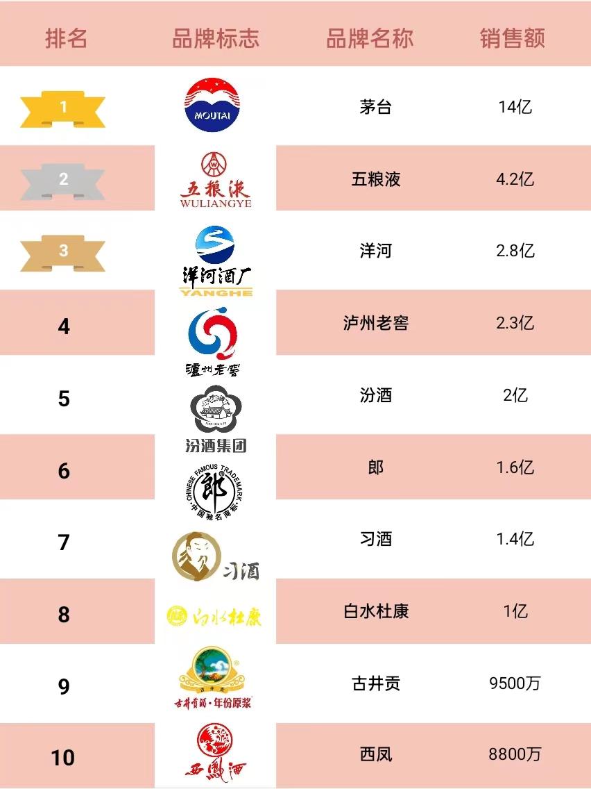 2022京东白酒销量排名,2020年6月天猫白酒销量排行