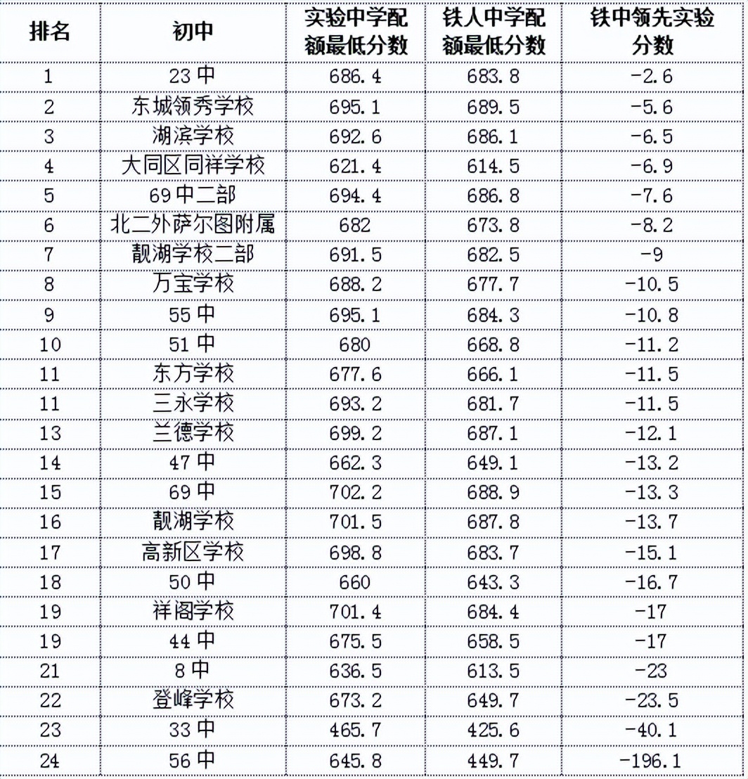 大庆实验中学和铁人中学录取分,大庆实验中学2022成绩排名