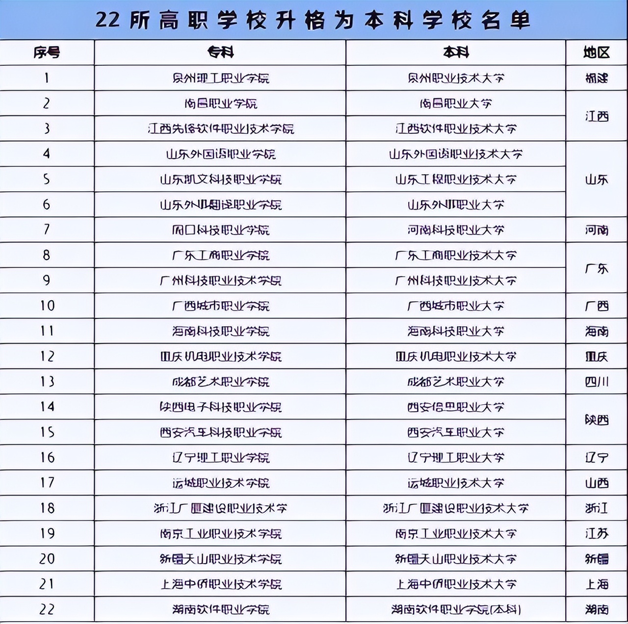 教育部33所学校转为本科院校,教育部首批28所大专院校