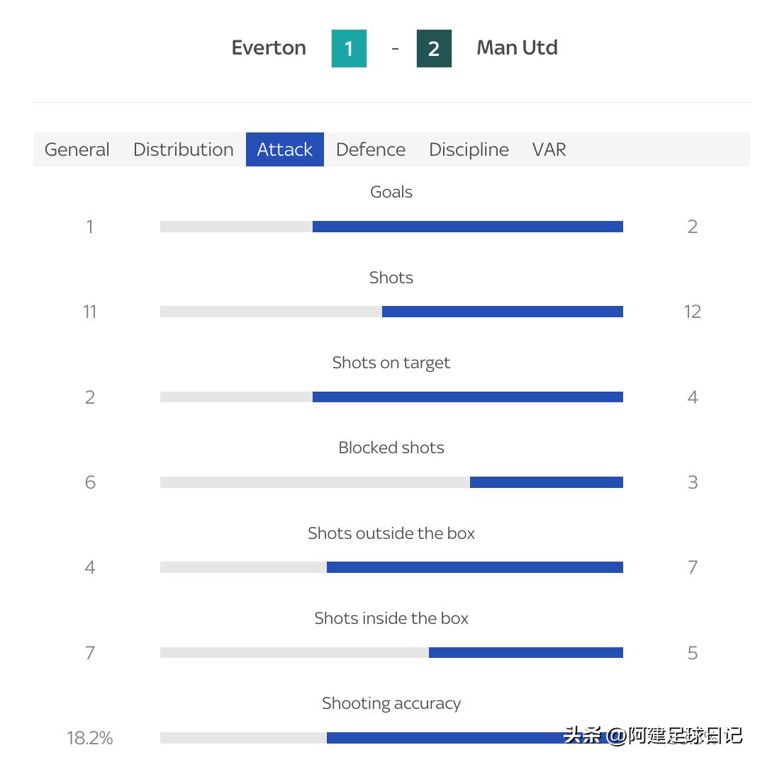 埃弗顿曼联c罗个人集锦,曼联输给埃弗顿c罗