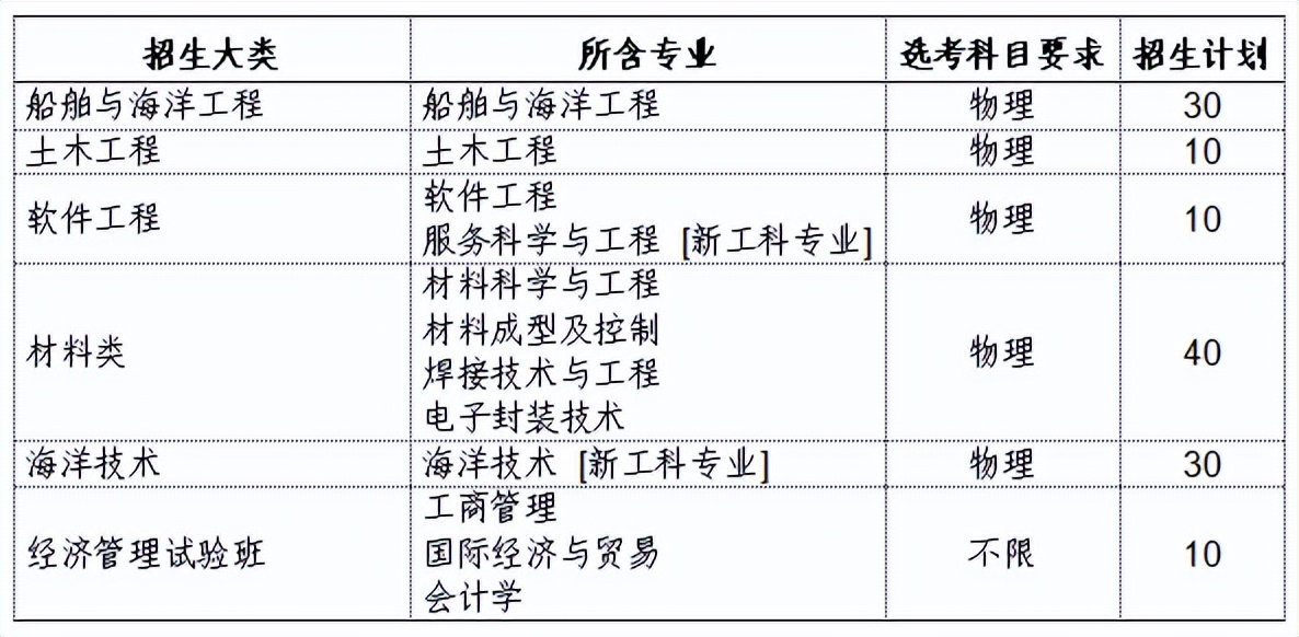 综合评价招生的院校报名时间,综合评价19所院校报名条件汇总