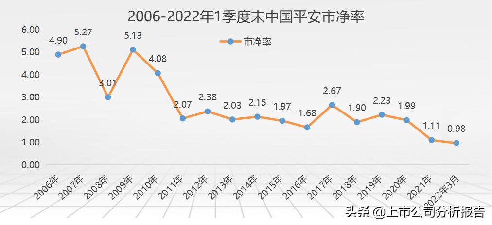 中国平安投资价值分析2021,中国平安投资价值研究