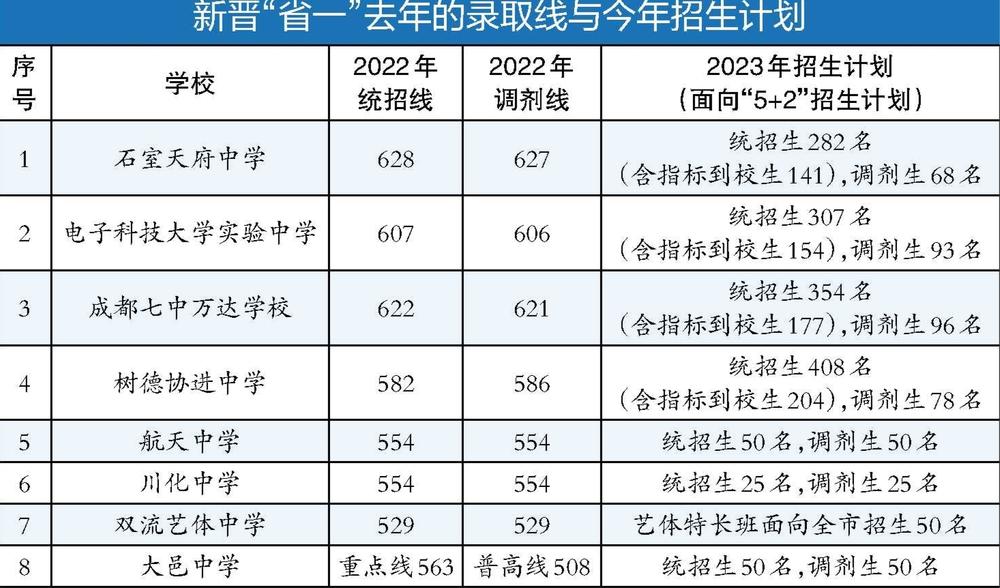 成都省重高有哪几所中学,成都哪些高中是国家重点高中
