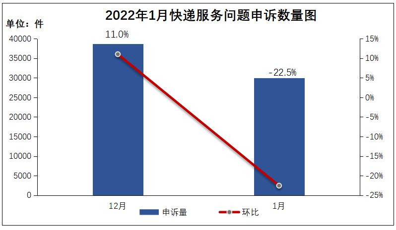 顺丰快递常见的投诉问题及解决,顺丰快递常见的投诉问题