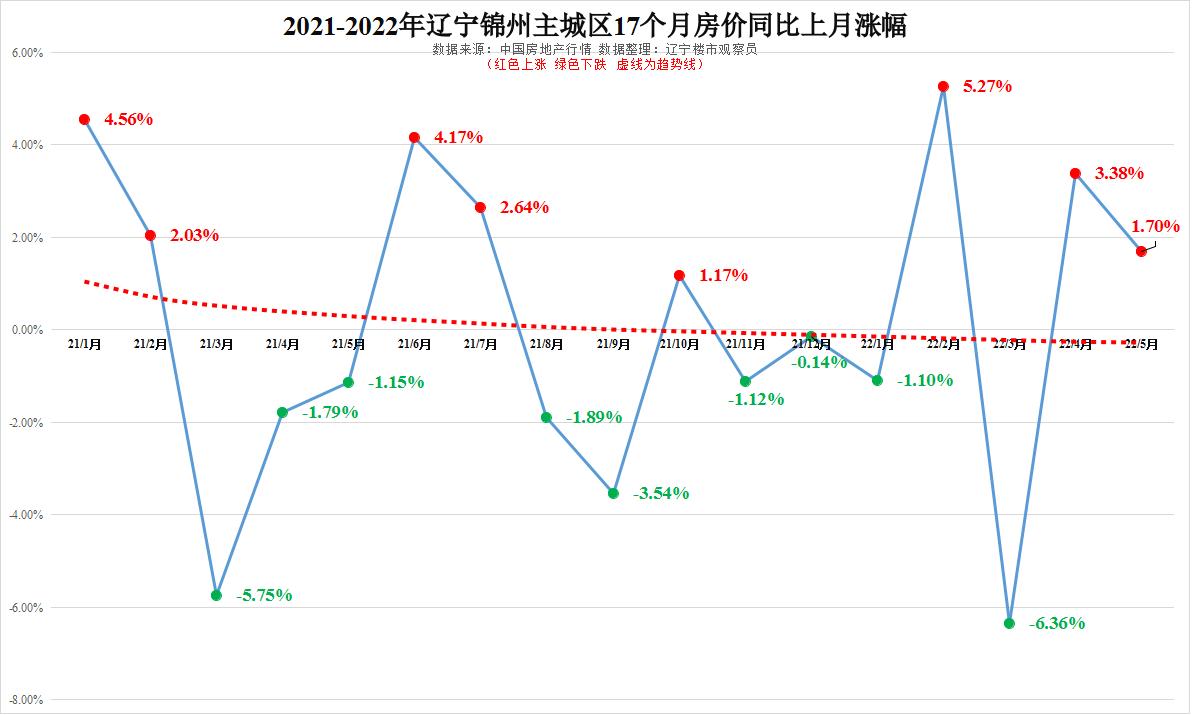 2021年辽宁锦州房价,2021锦州买房