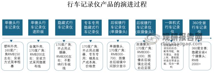 品牌行车记录仪高清夜视,超高清行车记录仪前景趋势