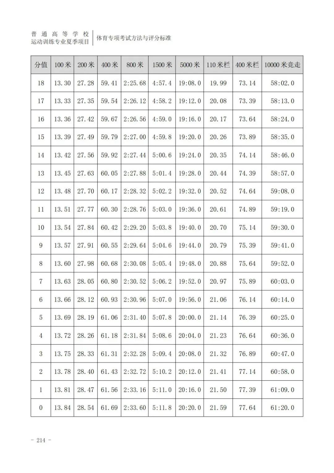 云南体育高考田径专项评分标准,广东体育田径200米专项22.5评分