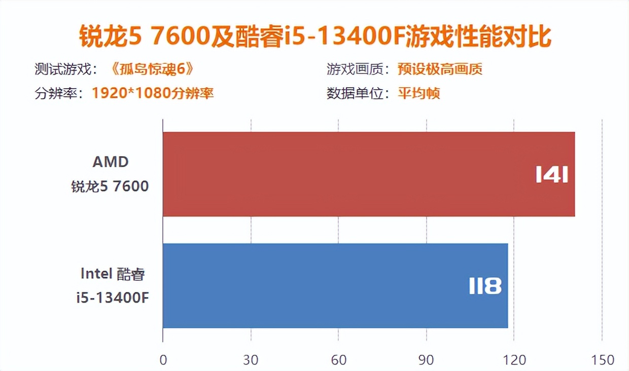 15系列游戏测评,锐龙57500和i512400f对比