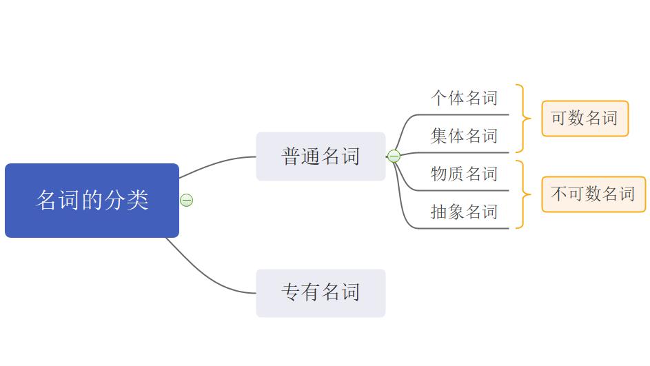 需要掌握的英语专有名词有哪些,英语名词的5大分类及用法