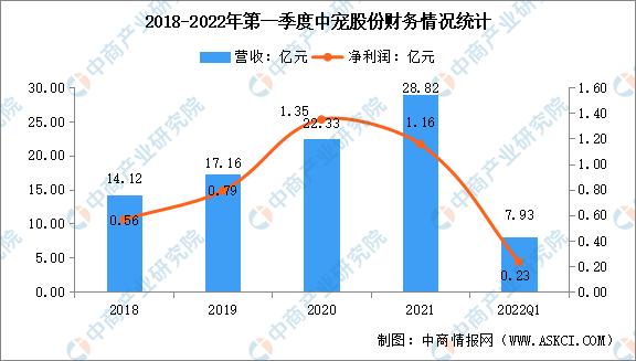 宠物经济市场前景分析报告,2022年宠物行业市场调查分析