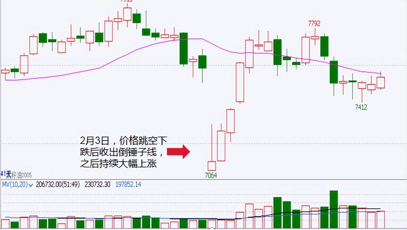 期货上吊线,期货高位锤子线详解图解
