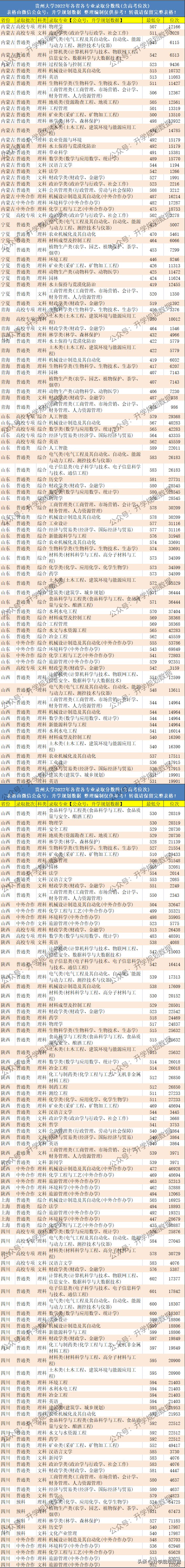 2022年贵州大学各专业分数线排名及位次