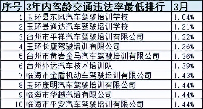浙江省十大驾校排名,浙江驾培学时造假如何处罚