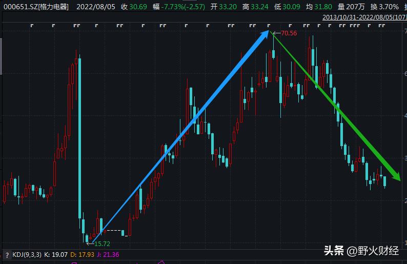 董明珠从格力赚走了多少钱,董明珠预测格力电器业绩
