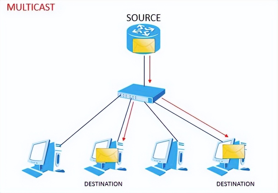 单播组播和广播mac地址有什么区别,单播通信和多播通信组播