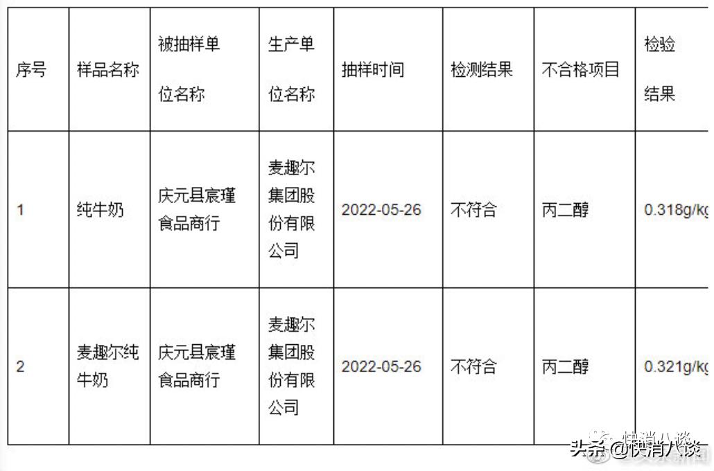 麦趣尔纯牛奶不合格引发网友关注,麦趣尔回应纯牛奶不合格哪两批次