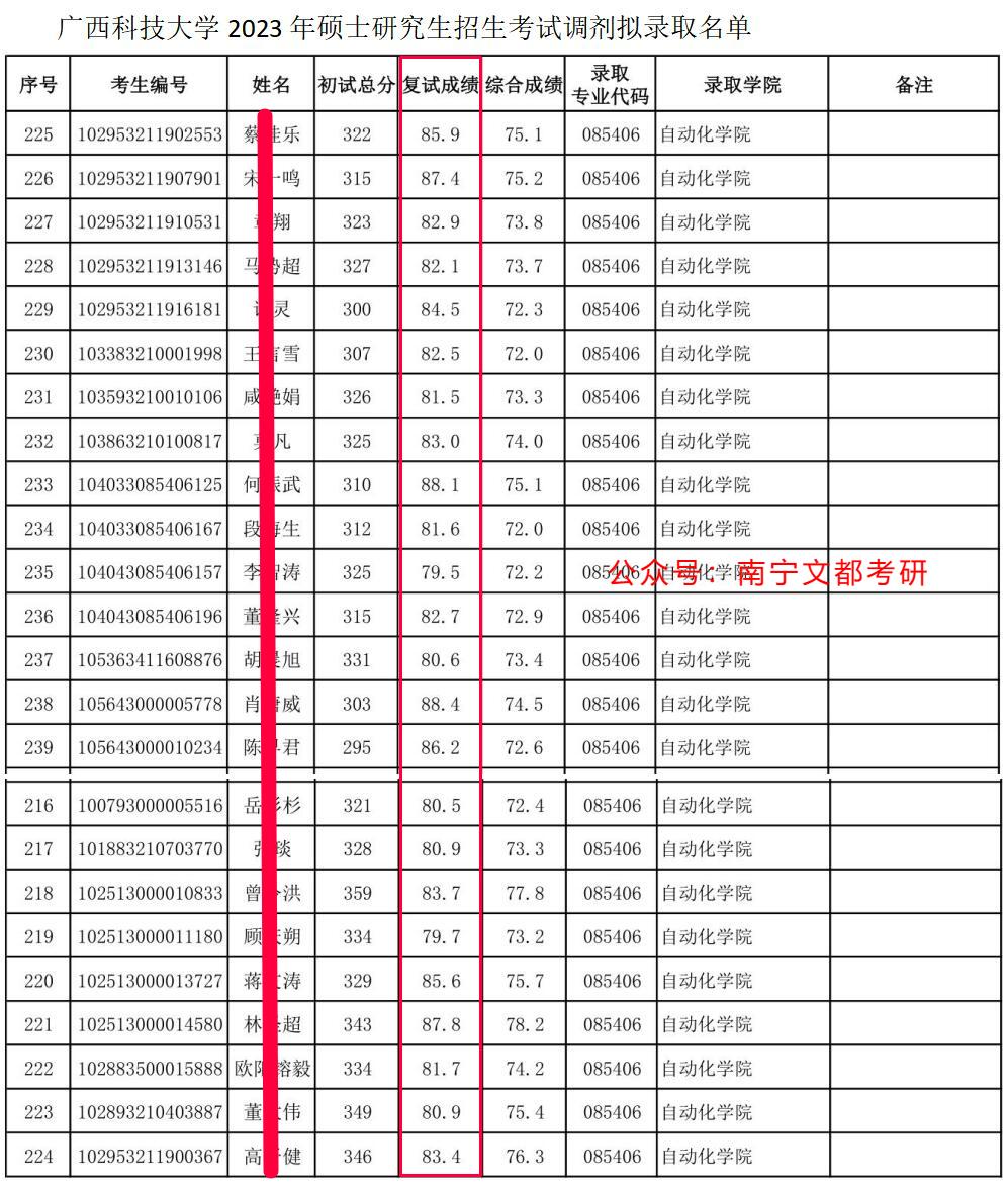 广西科技大学控制工程专硕，好考吗？快来看2023招生录取情况吧
