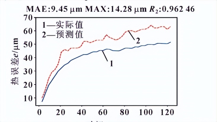数控机床热误差及其抑制与补偿,数控机床热误差