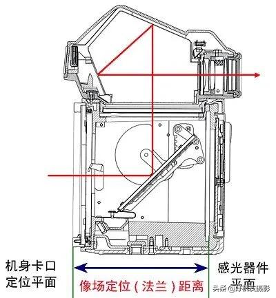 镜头卡口大小和法兰距优缺点,相机法兰距与镜头的关系