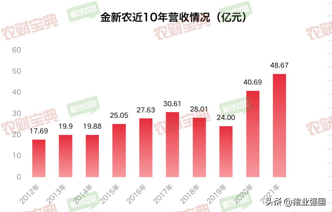 1年亏掉了过去9年利润总和！金新农去年净亏损9.89亿元，生猪、饲料销量双双过百万