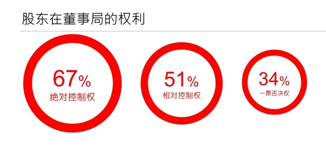 Tim专栏｜股权设计的六个关键因素