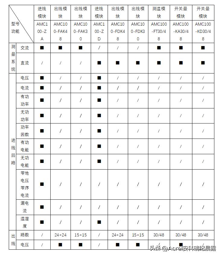 【节能学院】数据中心列头柜监控在常熟某微模块中的应用