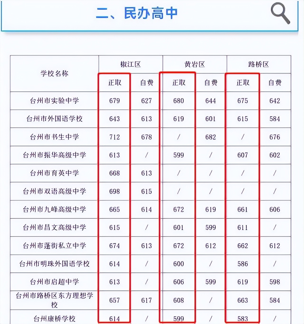 中考成绩公布考了300多分,2023年中考考了最高分是801分吗