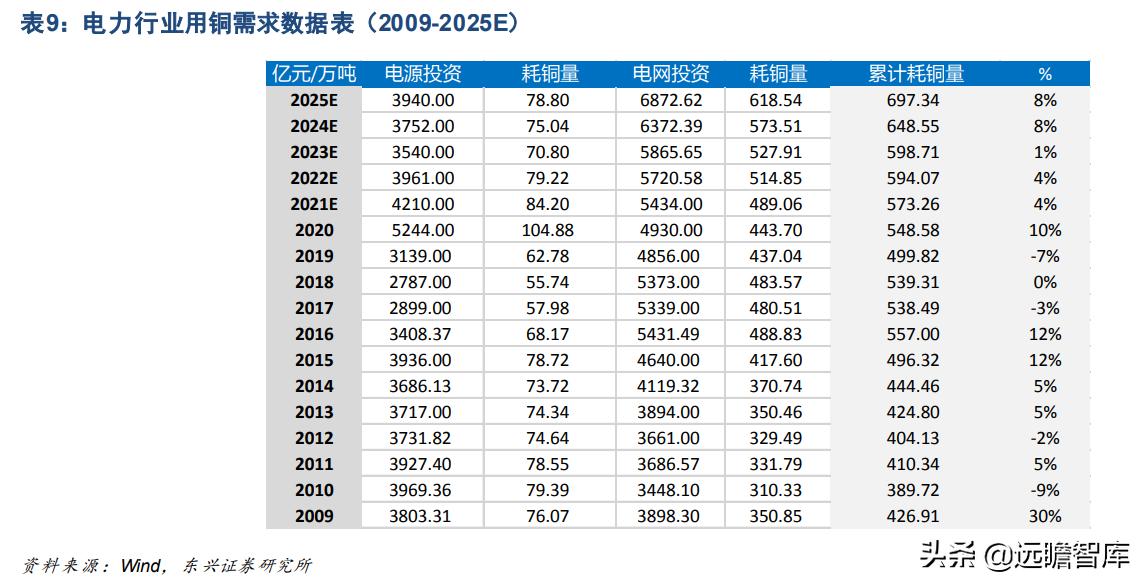 铜未来的供需展望,今年铜供应受限价格或继续上涨