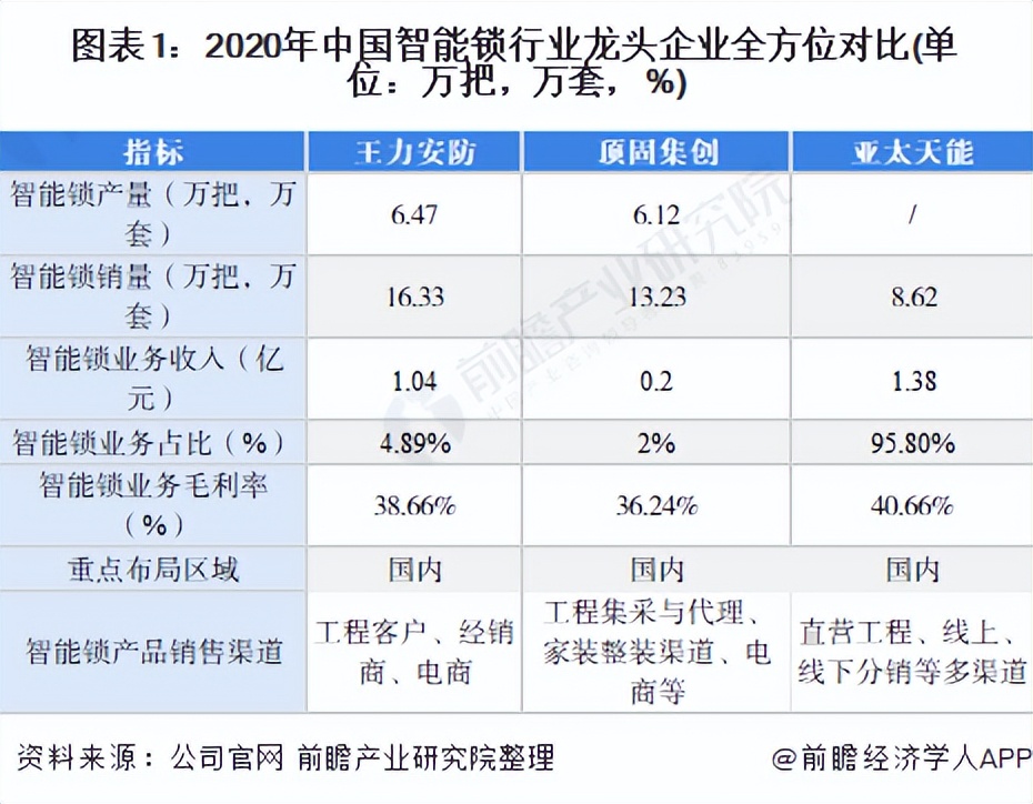 国内智能锁龙头企业排名,智能门锁干货