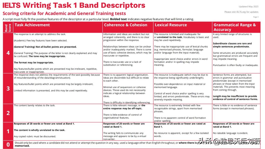 雅思写作评分标准对照表最新,雅思新规定分门考
