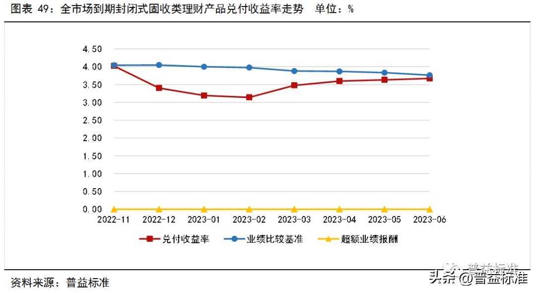银行理财产品收益率走势,银行理财产品收益率连续5周下跌