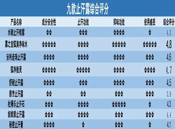 腋下止汗露推荐评测,夏天好用的止汗露测评