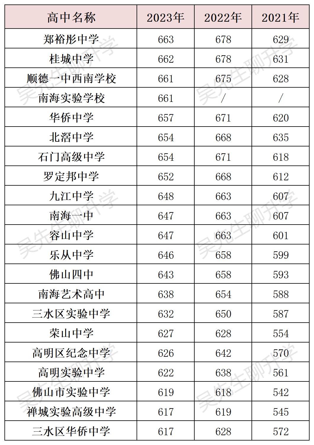 广东佛山中考提前批次录取分数,2023佛山中考提前批录取分数线