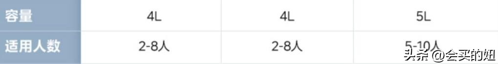 如何挑选一款好的家用电饭煲,电饭煲怎么挑选一款适合家用的