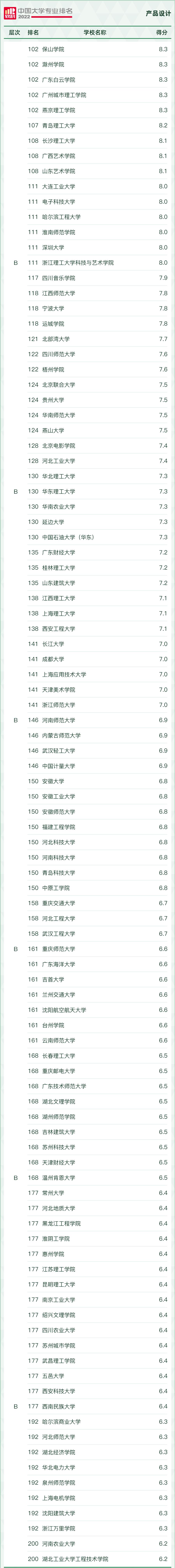 2022学科评估大学排名,2021中国大学最好学科排名