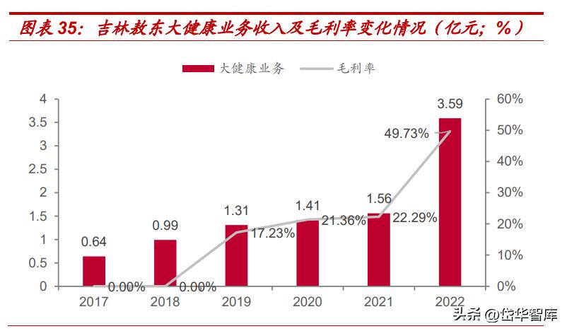 吉林敖东健康科技公司怎么样,吉林敖东医药营收是多少