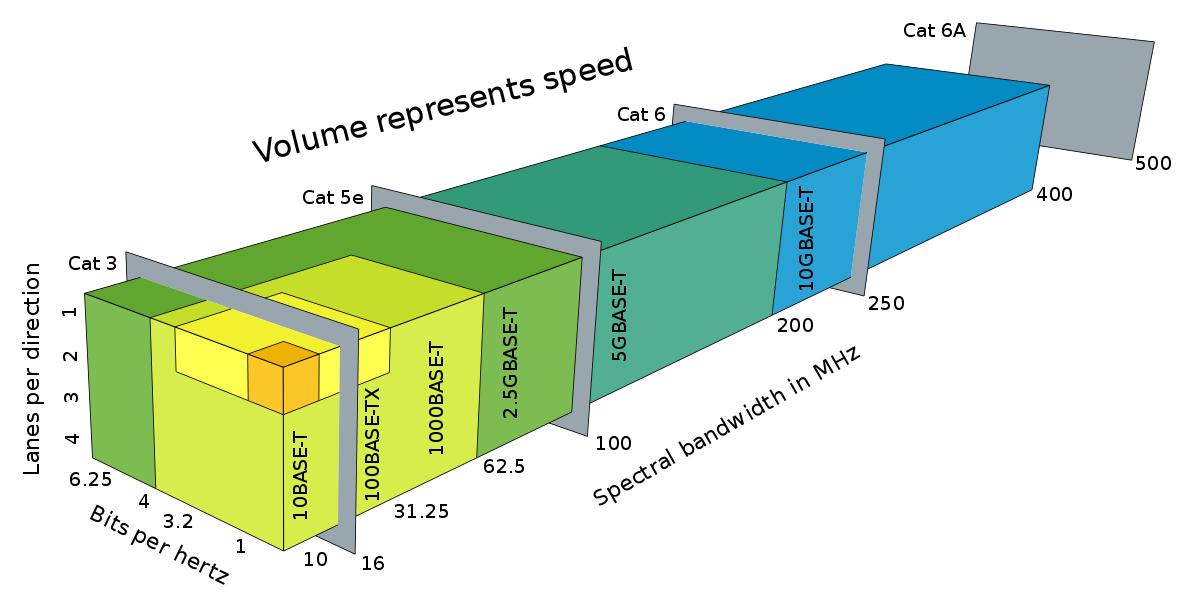 超六类线速率只有100mbps,8芯线全通还是达不到千兆