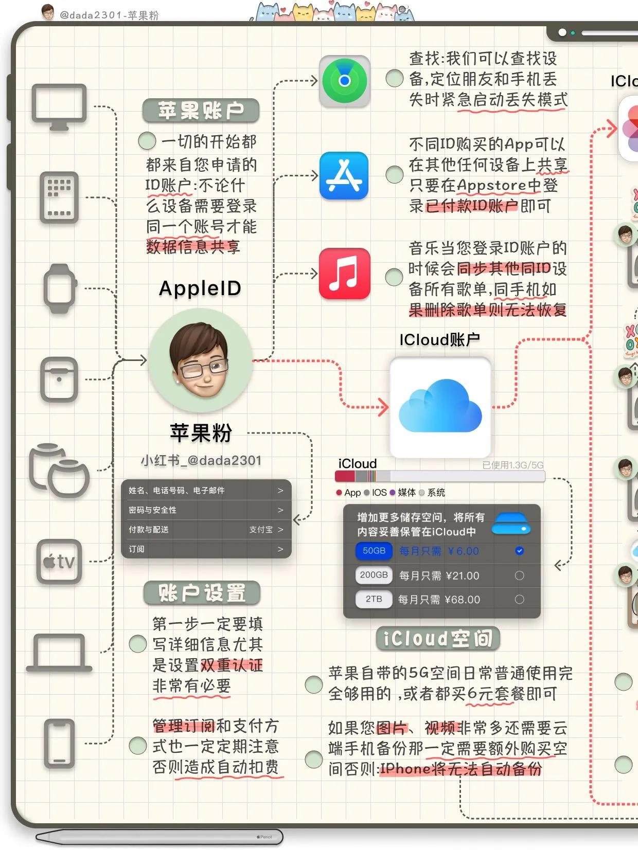 icloud同步备份照片,一张图总结软件