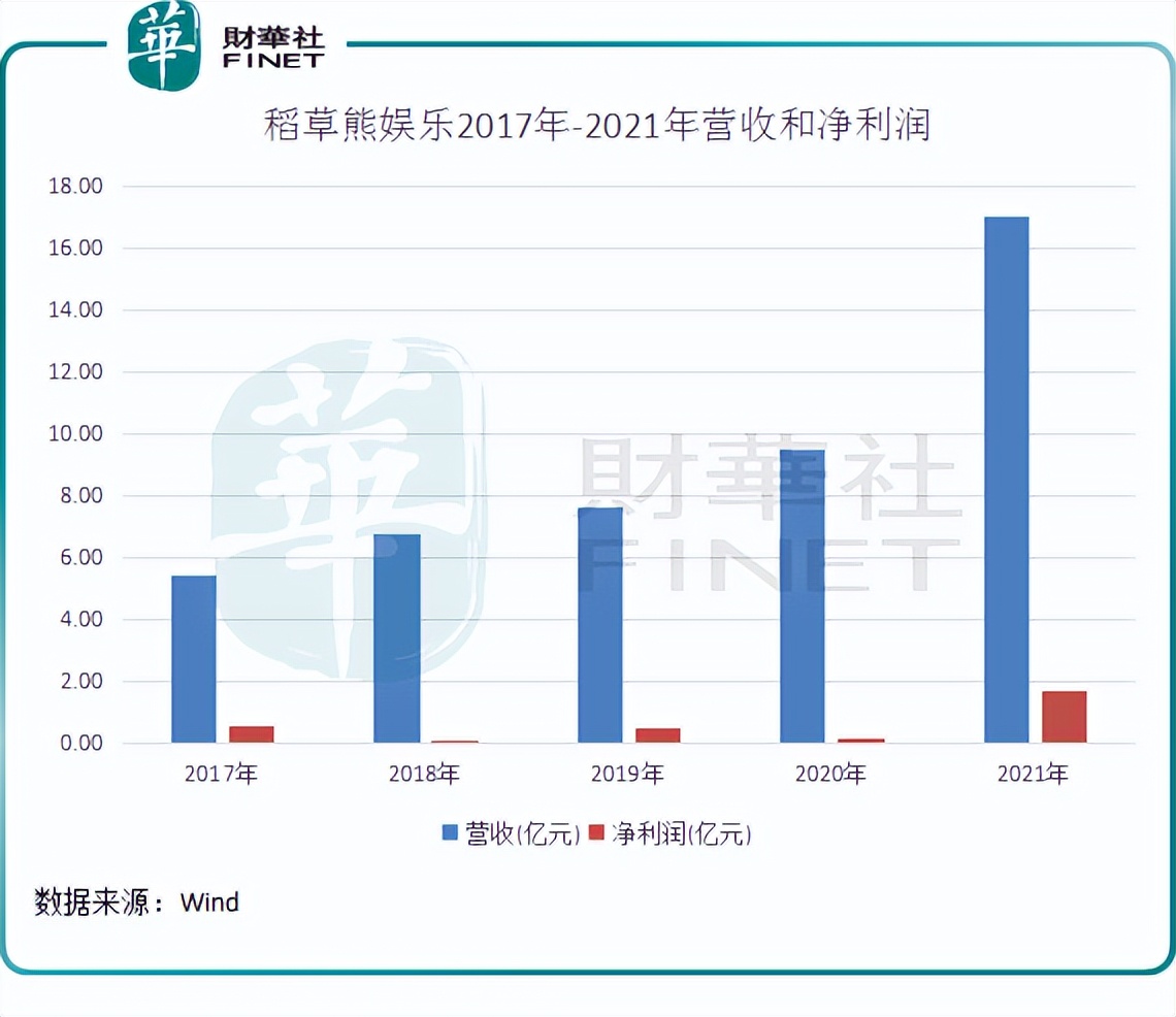稻草熊娱乐港股涨幅超19%,稻草熊娱乐港股涨幅超7%