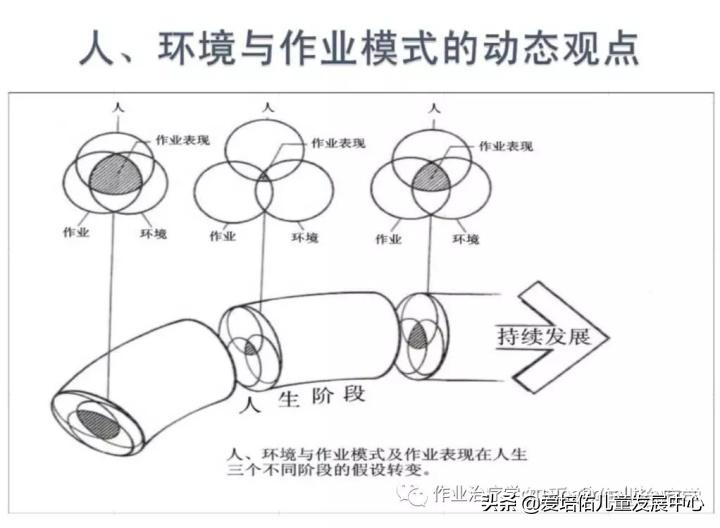儿童作业治疗的特点,儿童作业疗法活动