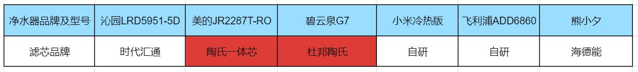 目前十大公认最好的净水器,净水器智商税净饮机