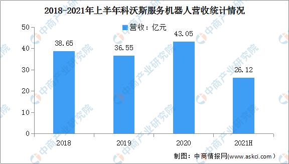 2025年我国服务机器人发展,2021年服务机器人融资规模