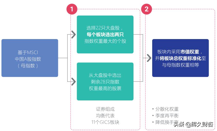 msci中国a50权重明细,msci中国a50指数纳入格力电器了吗
