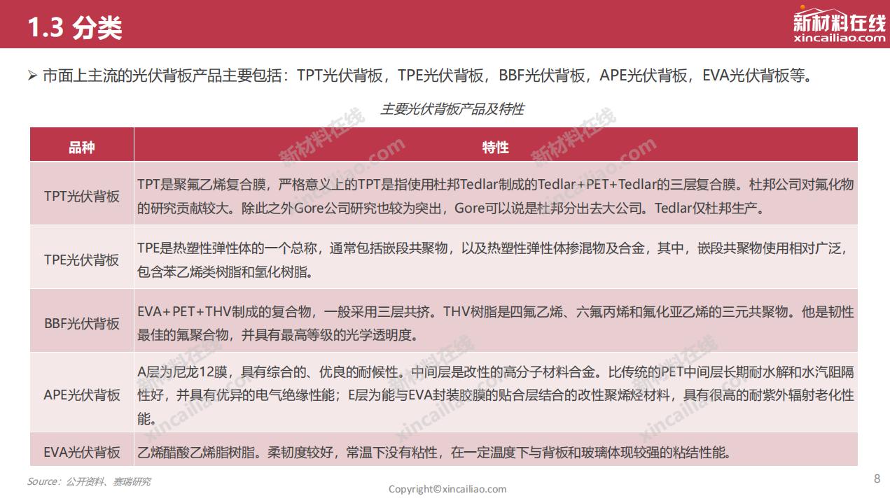 光伏背板现状和发展趋势,光伏行业未来发展展望