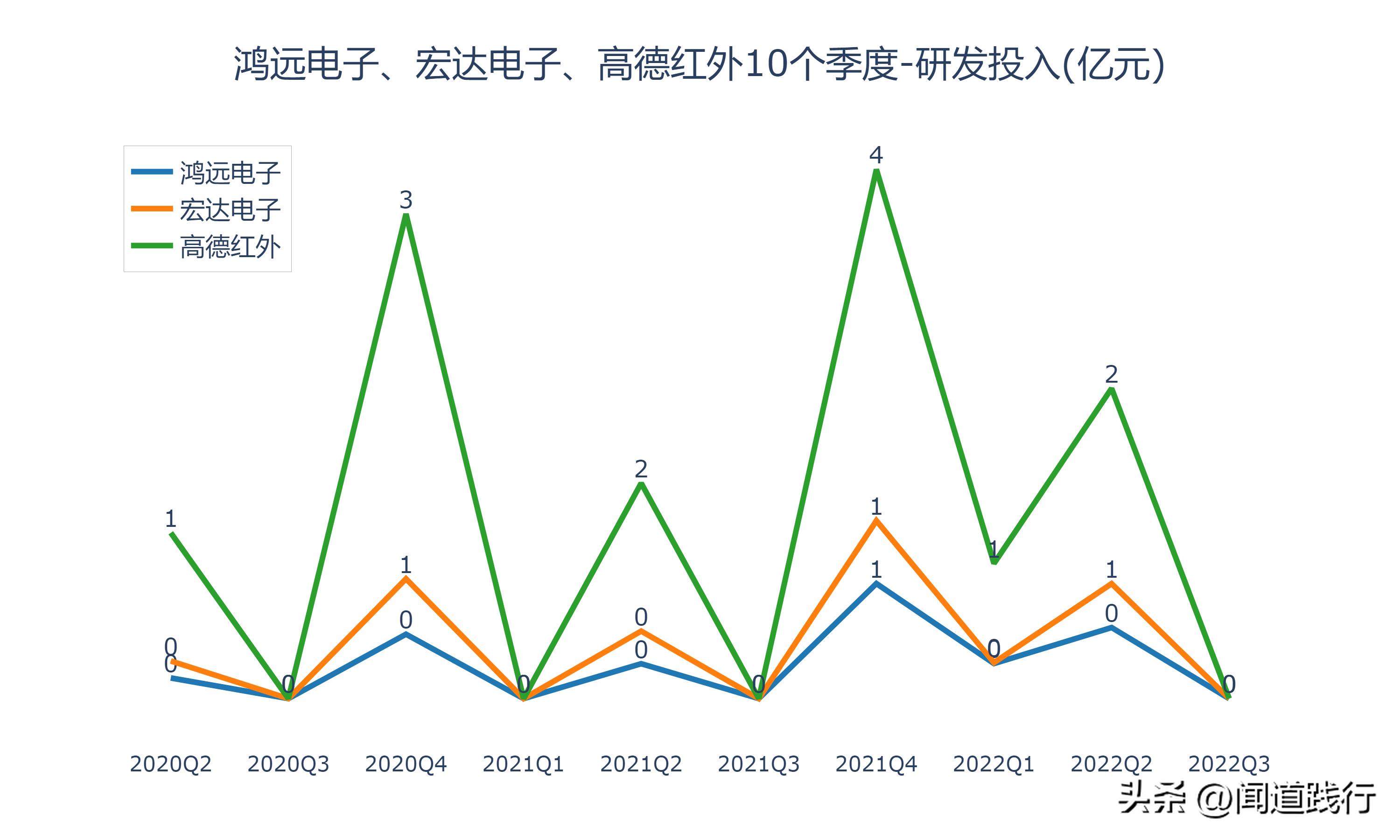 鸿远电子上市后走势,高德红外和鸿远电子哪个好
