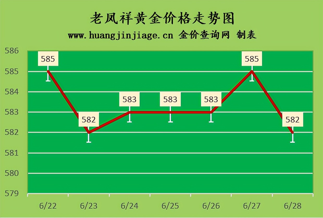 黄金价格转跌2023年6月28日金价今日多少一克