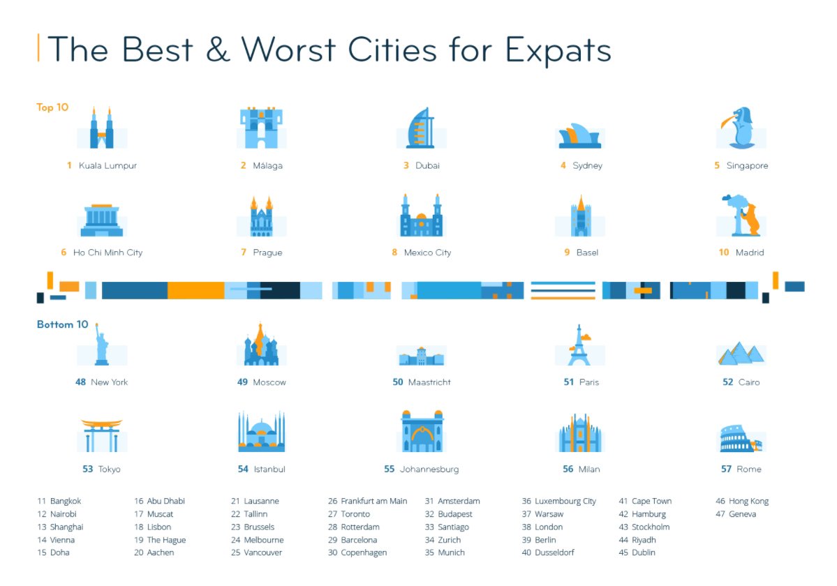 2021全球最适合移民城市,国外适合中国人居住的城市