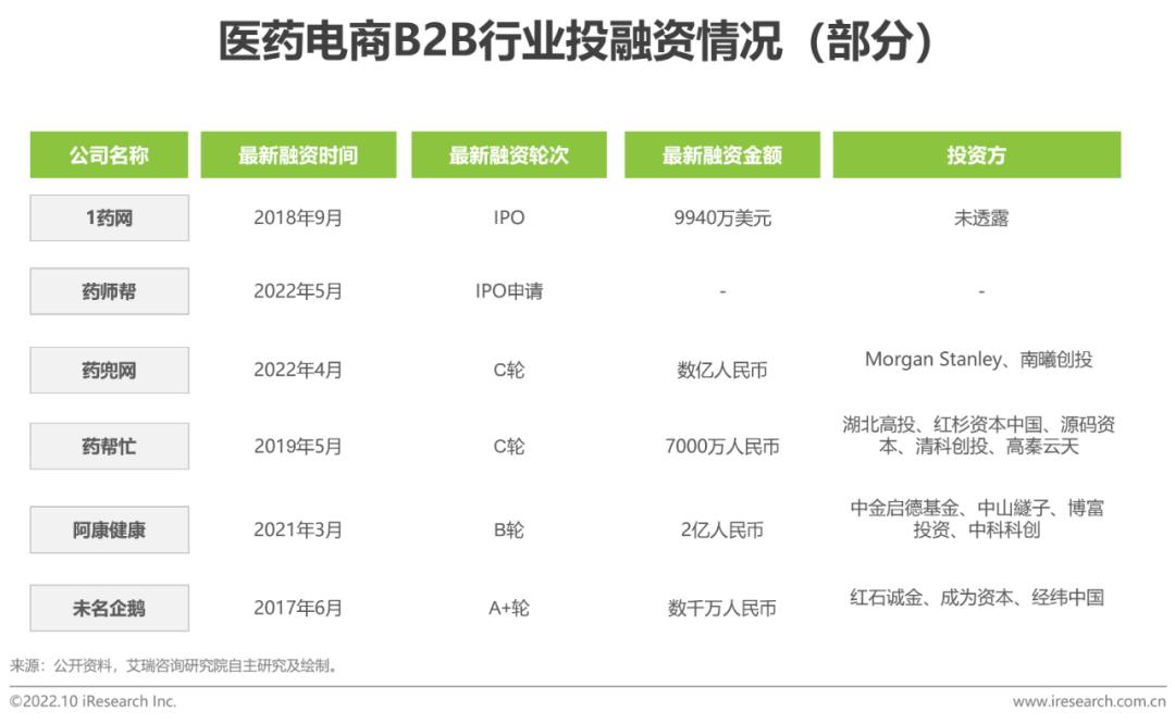 b2b医药电商,b2c医药电商行业研究