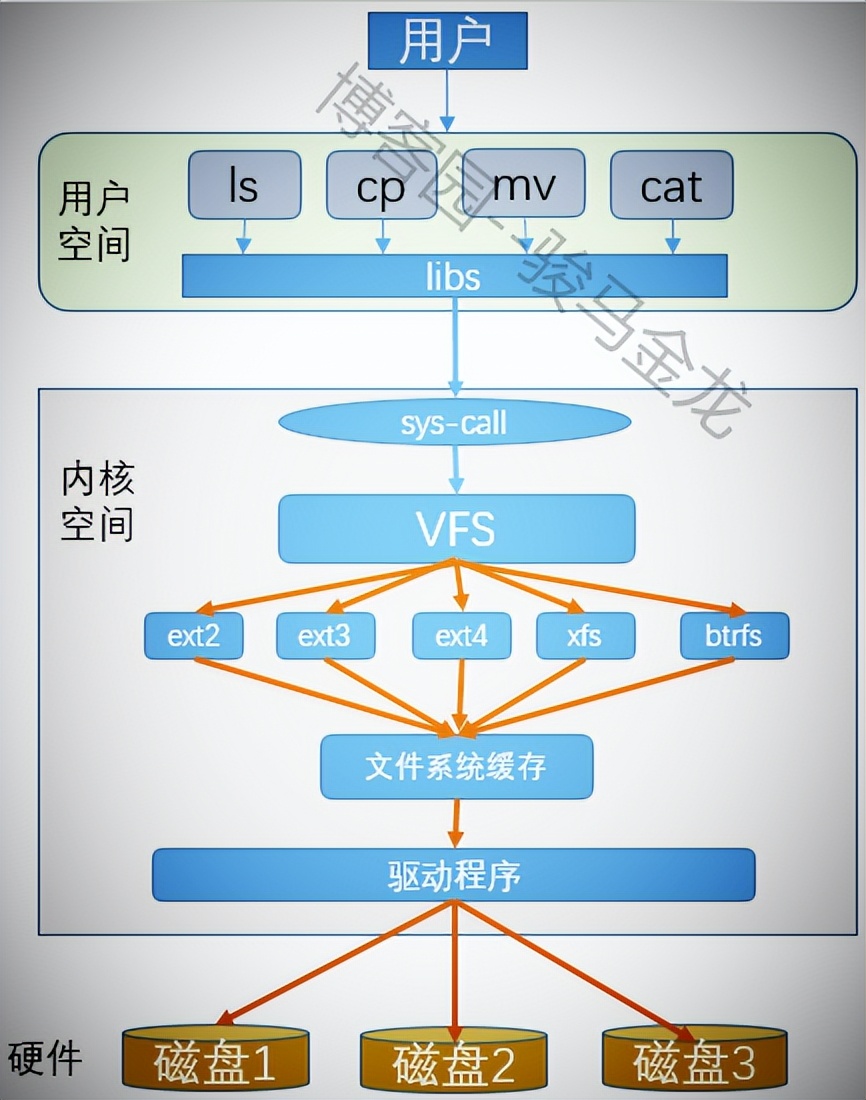 ext文件系统称为什么,ext4文件系统架构分析